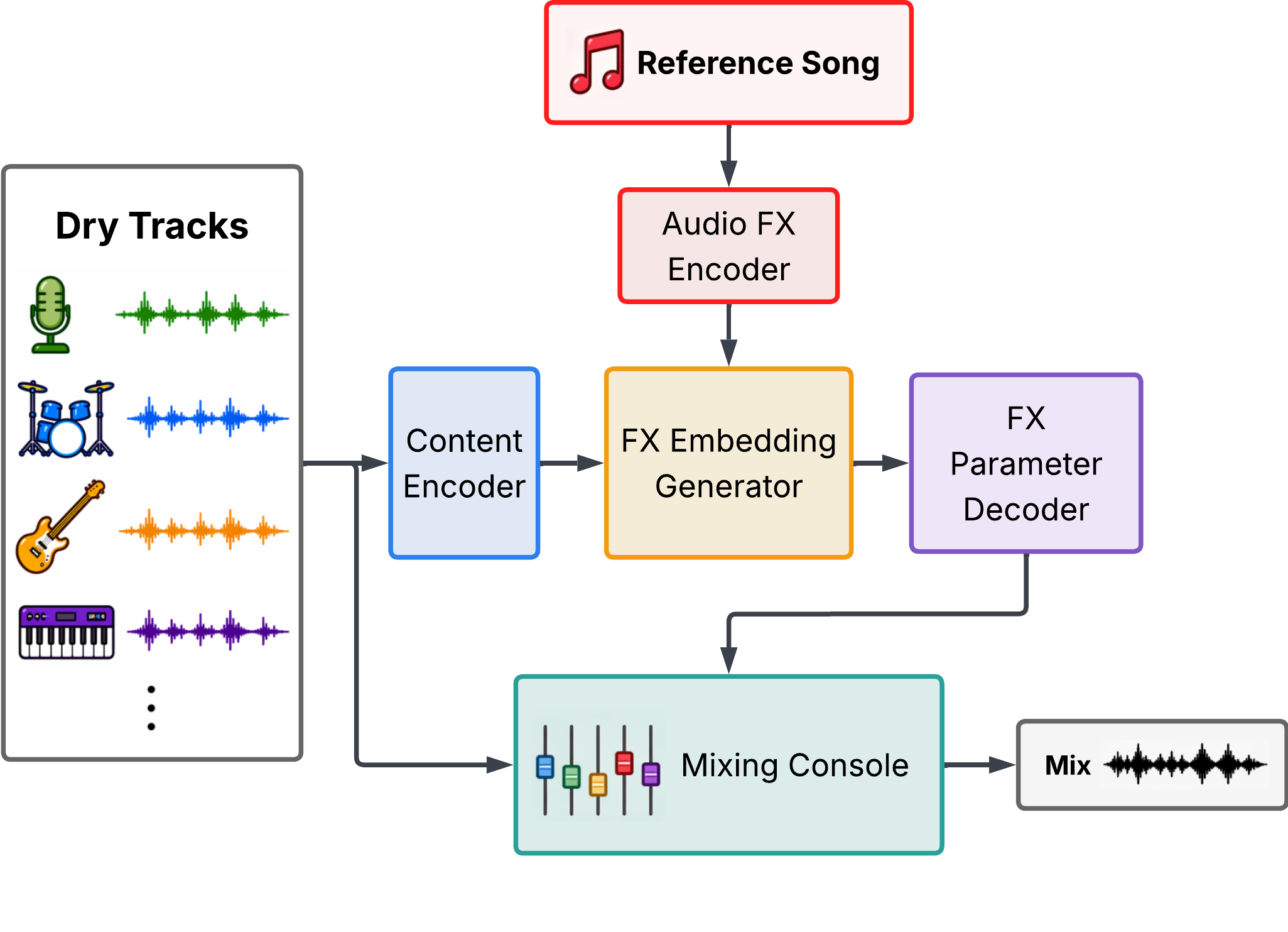 System overview of Diff2Mix